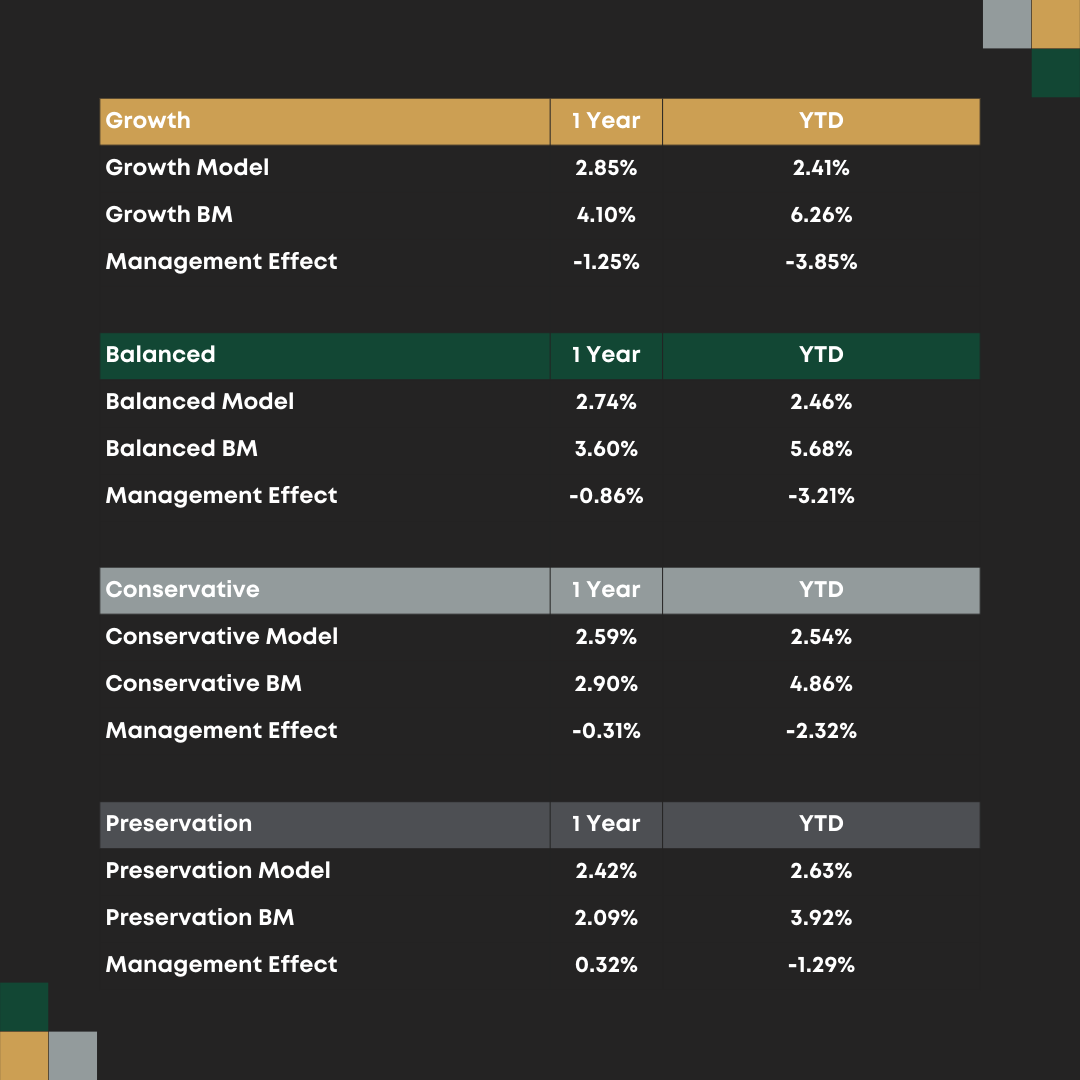 Q2 Portfolio Performances