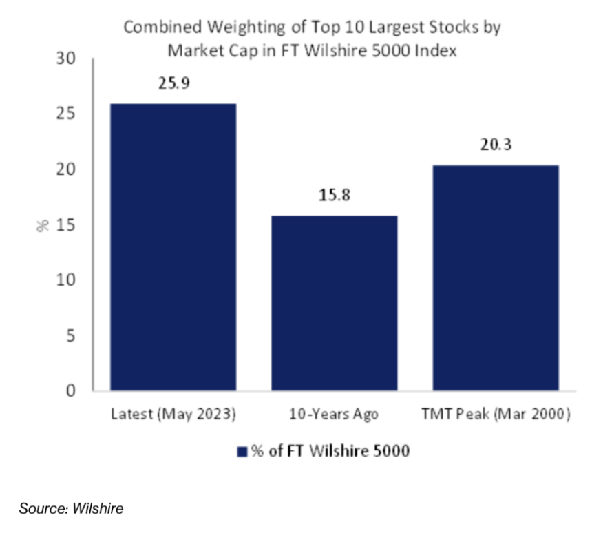 Q2 Market Commentary Graph