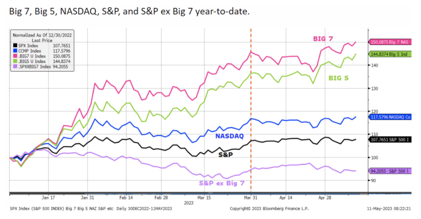 Us Equities Q2