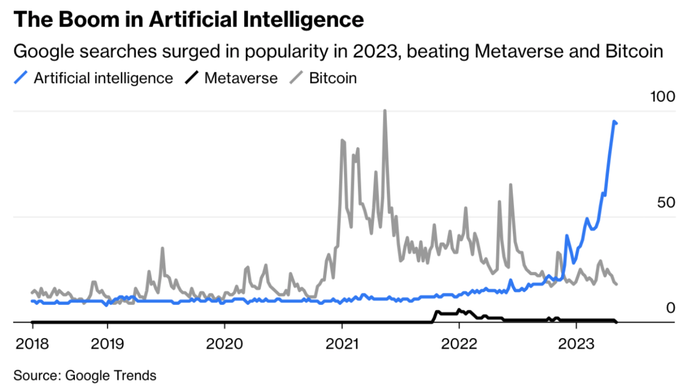 AI Q2 2023