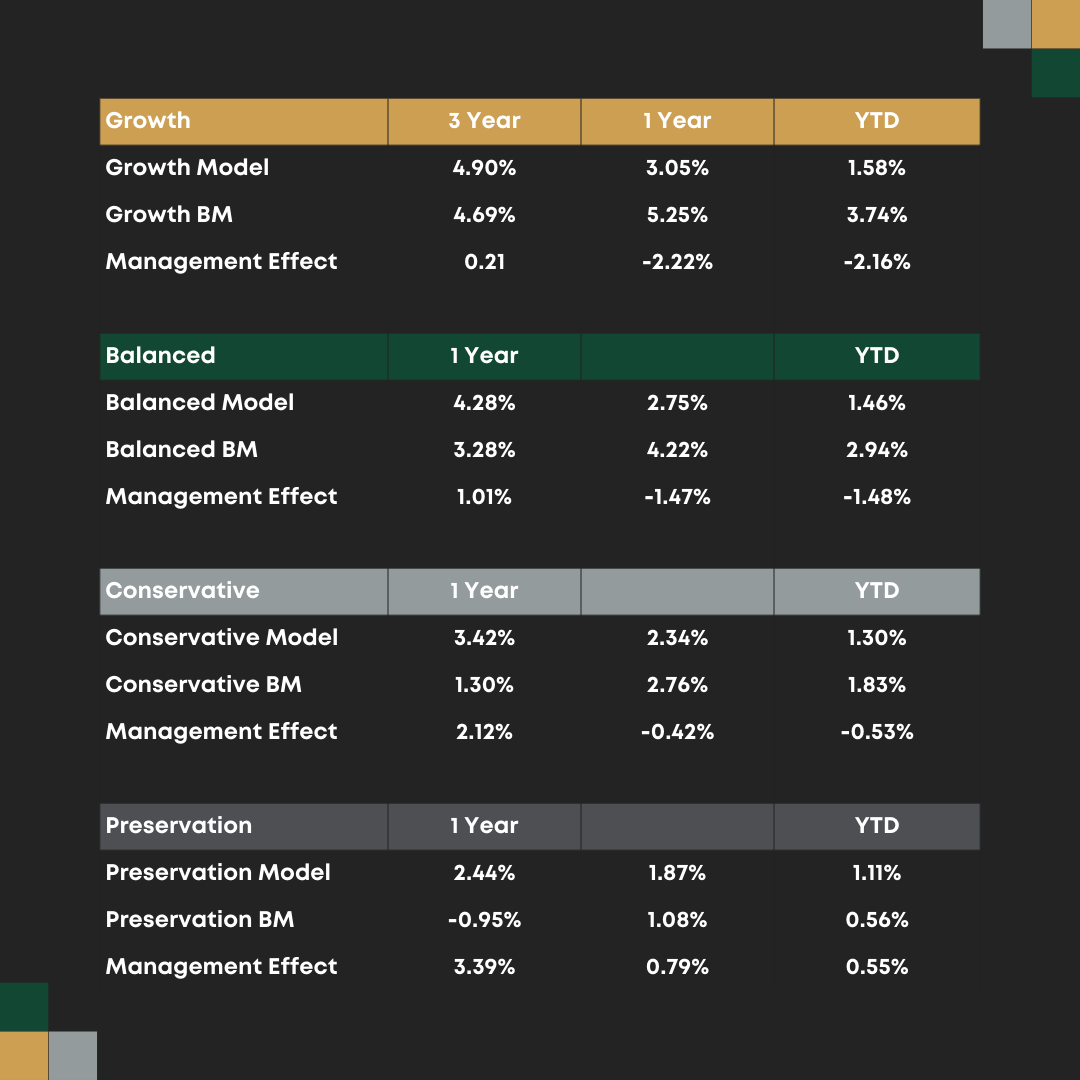 Q3 Market Portfolio Performance