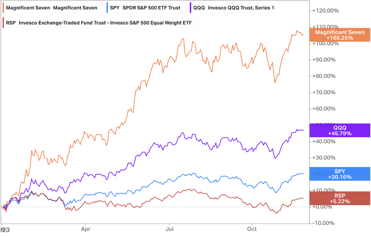 2023 Returns from Mag 7, QQQ (Nasdaq 100), SPY (S&P500) and RSP (Equal weight S&P500)