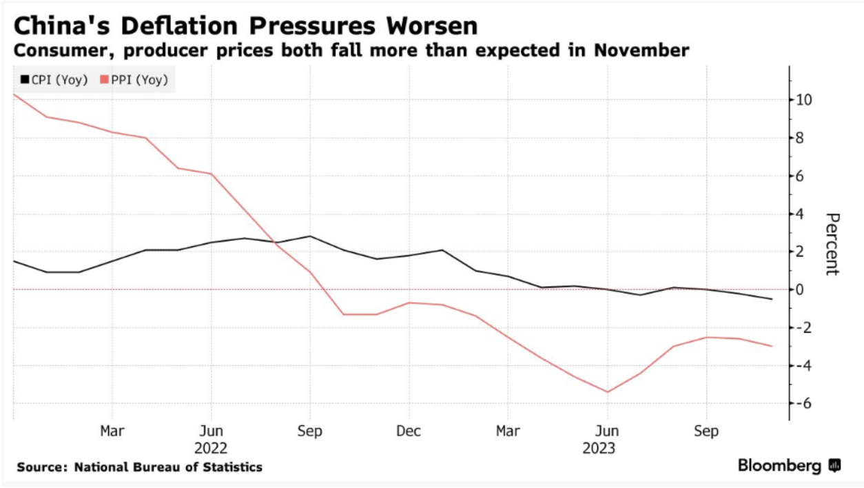 Chinas Deflation Pressures Worsen