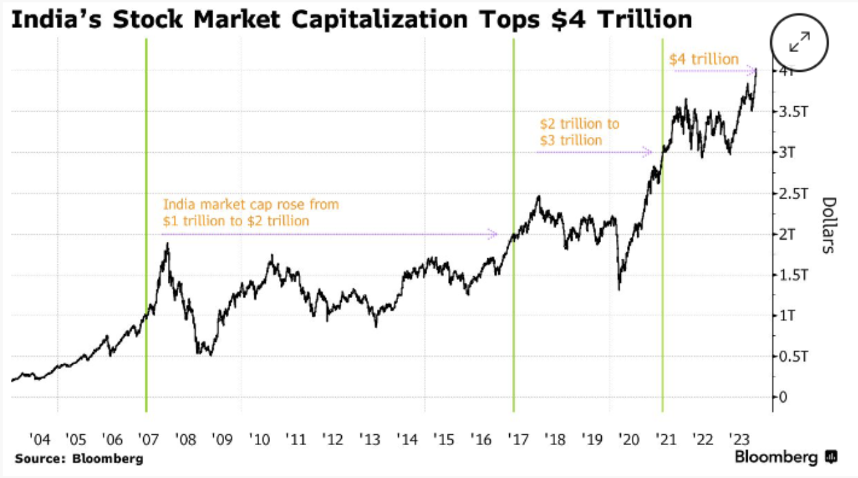 India Stock Market Capitalization Q4 Market
