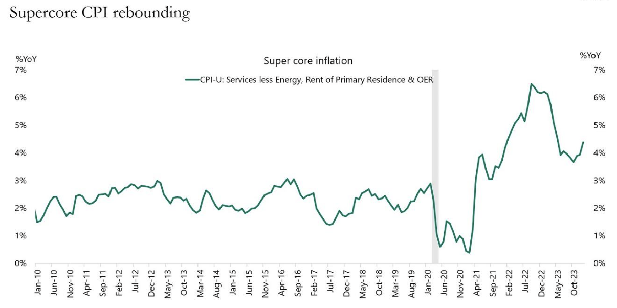 Super Core Inflation The Fed March 2024