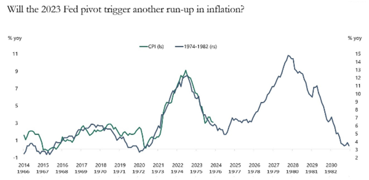 2023 The Fed Pivot Inflation