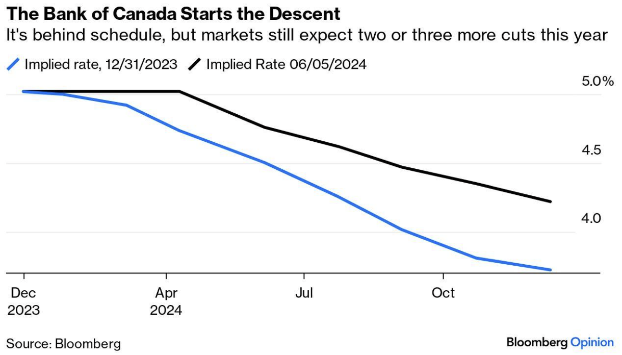 Bank of Canada Starts Descent June 2024