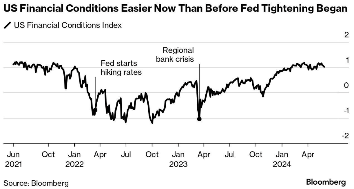 US Financial Conditions June