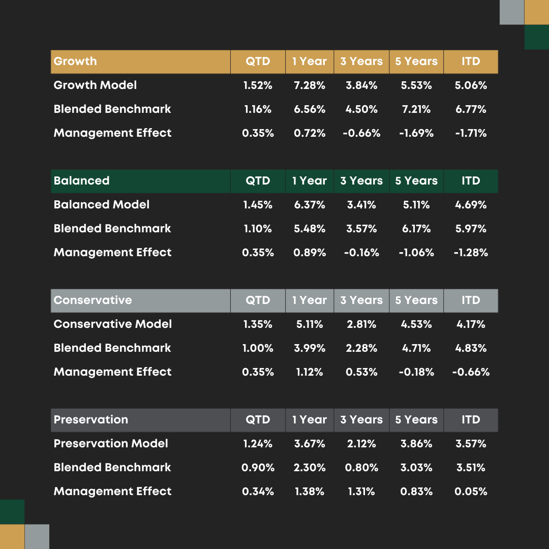 Q2 2024 Performance