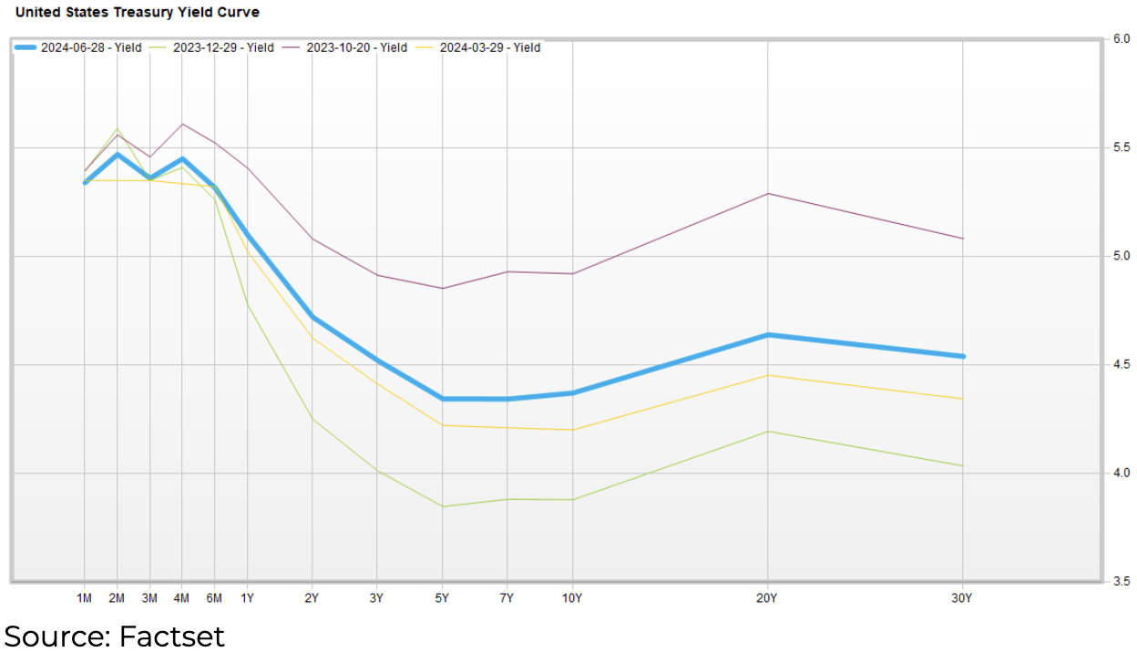 US Treasury Yield Curve Q2 2024