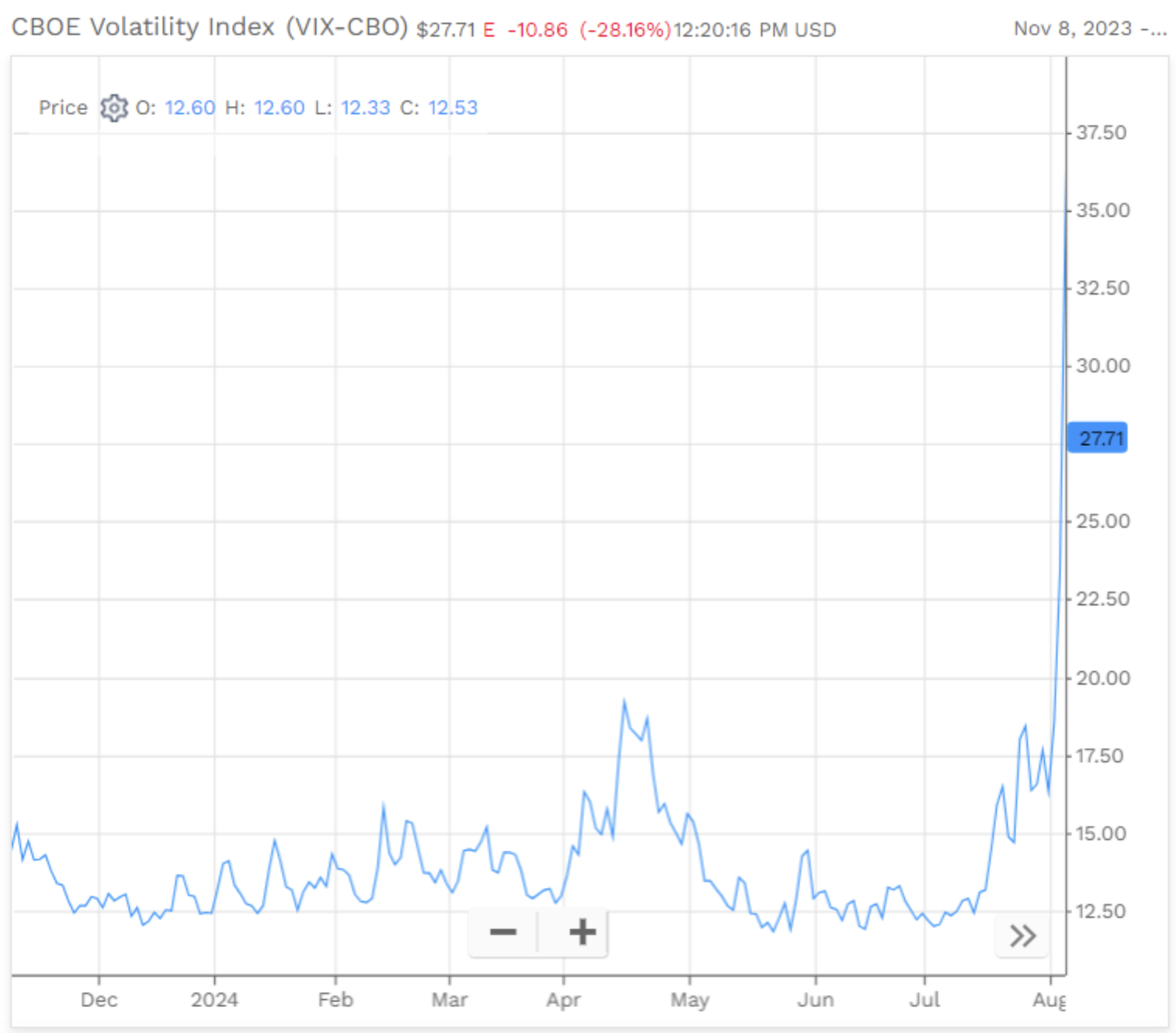 Volatility Index August Markets with Mike