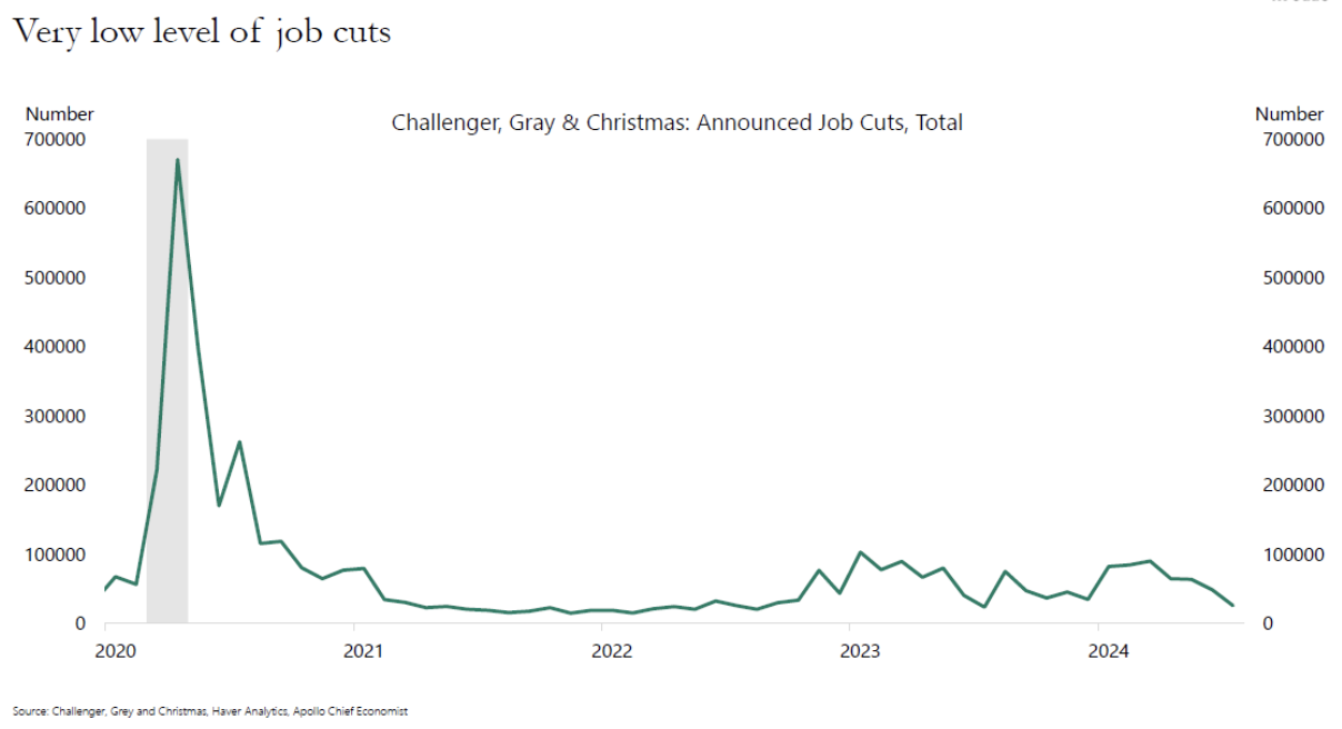 Very Low Level Job Cuts Markets with Mike August