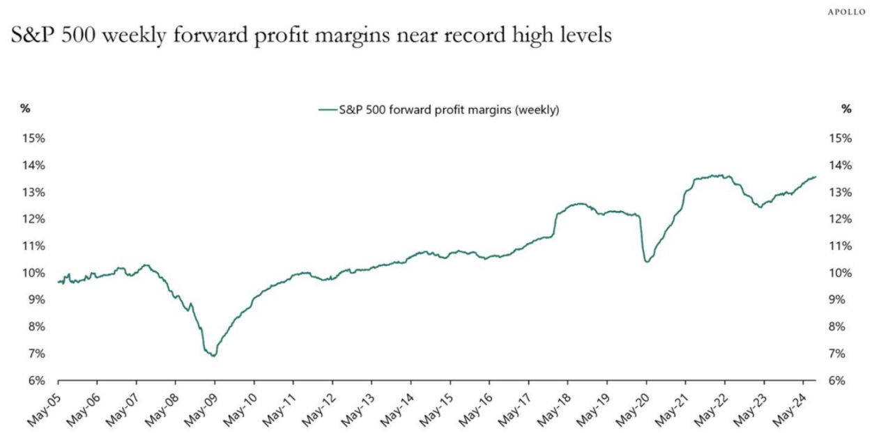 S&P 500 Financial markets