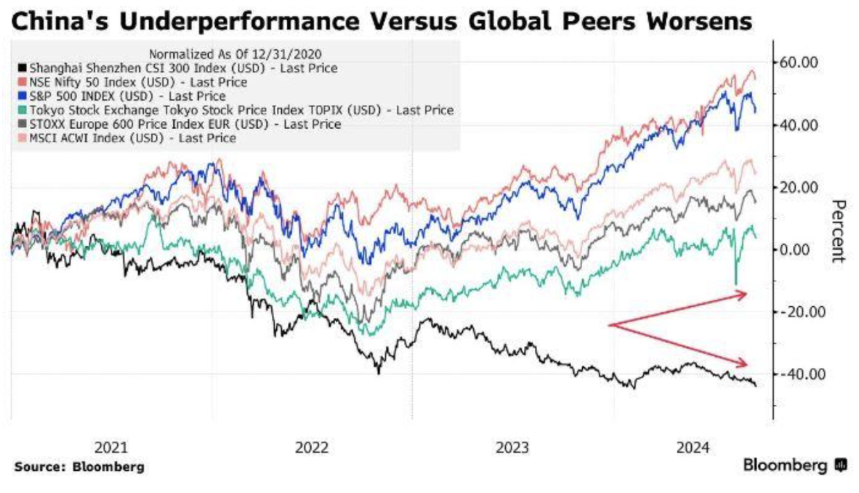 China Underperformance Financial Markets US Election