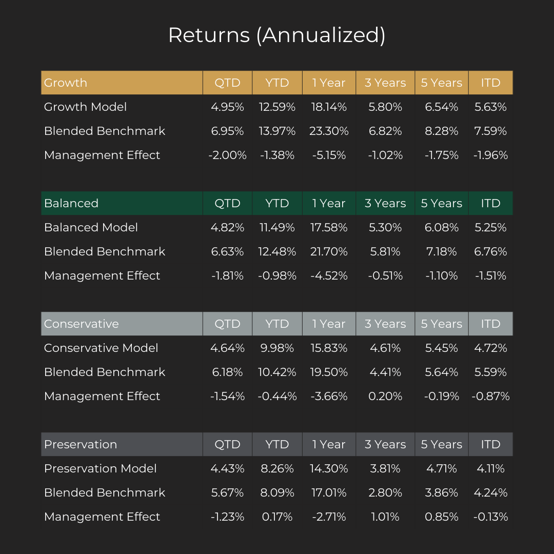 YTD Outlook and Performance Q3 2024