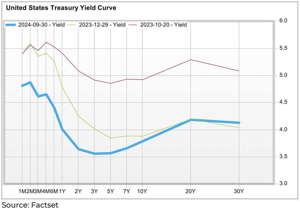 Canada Treasury Yield Curve