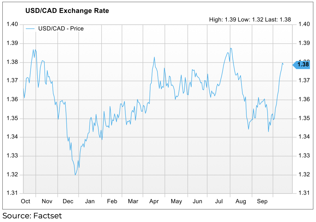 United States Treasury Yield Curve Q3 2024