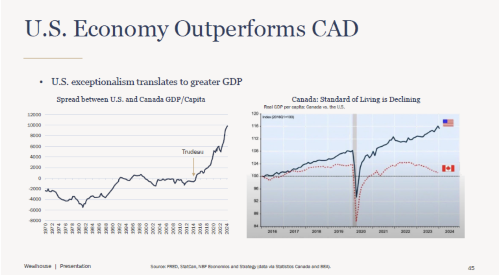 US Economy Outperforms CAD Markets with Mike December