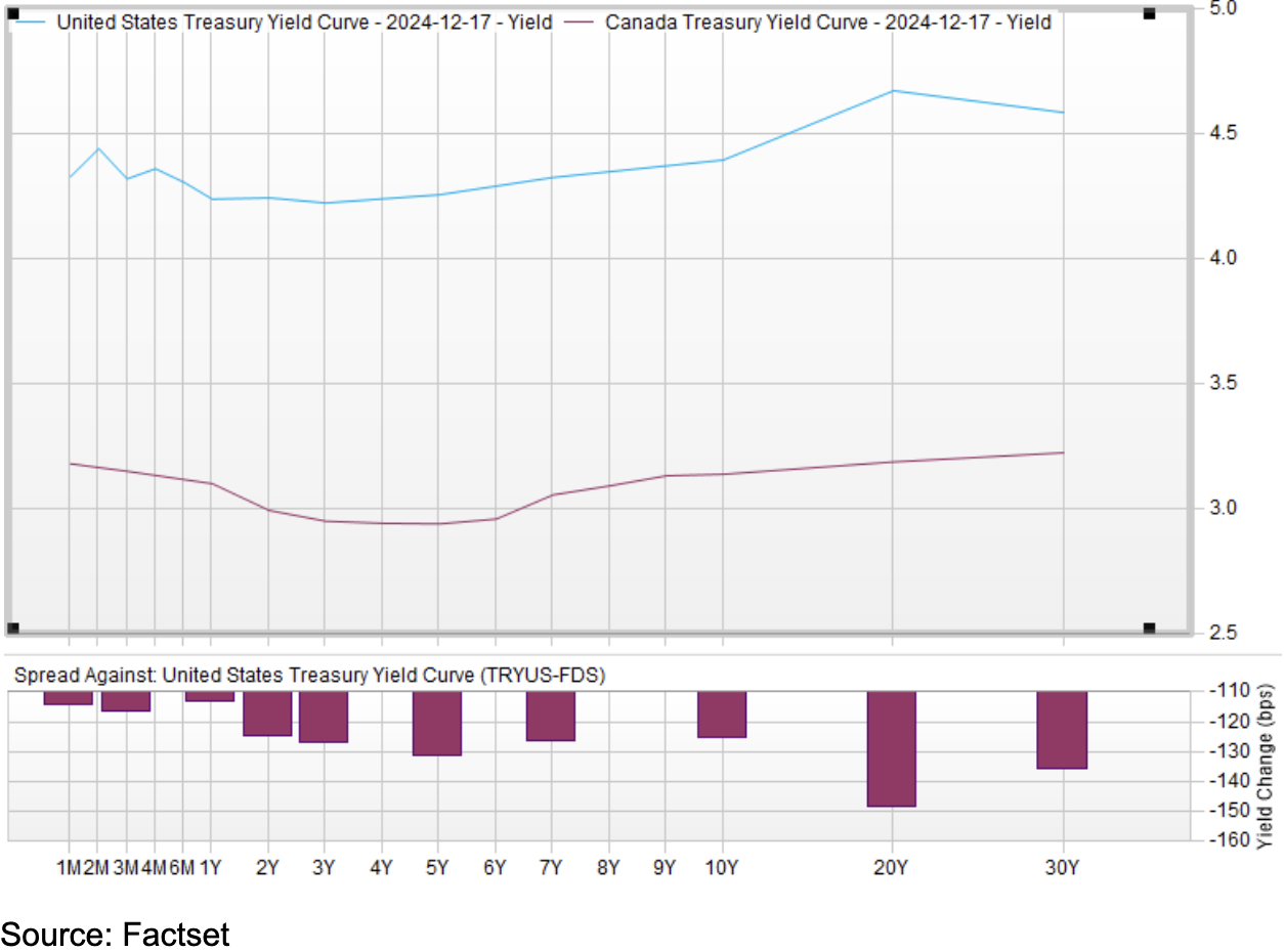 US Treasury Yield Curve Markets with Mike December 2024