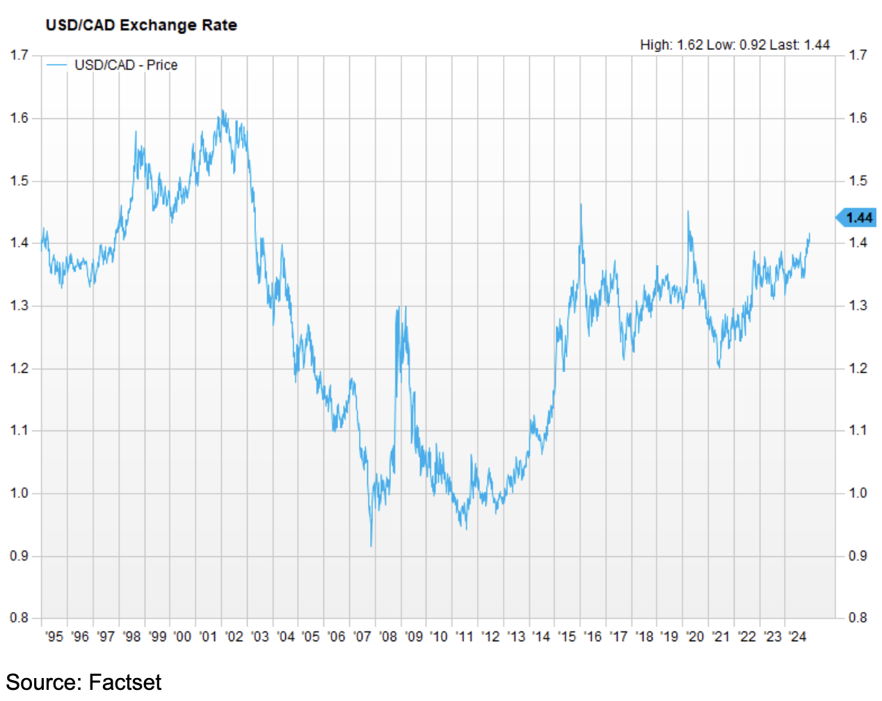 USD CAD Exchange Rate Markets with Mike 2024 December