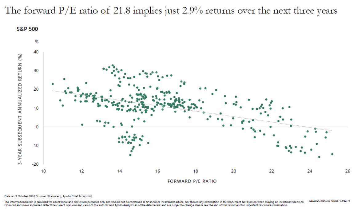 P/E Ratio Markets with Mike Dec 2024