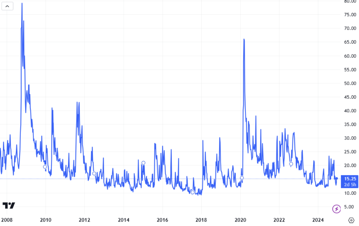 Dec 2024 Markets with Mike Chart Spikes