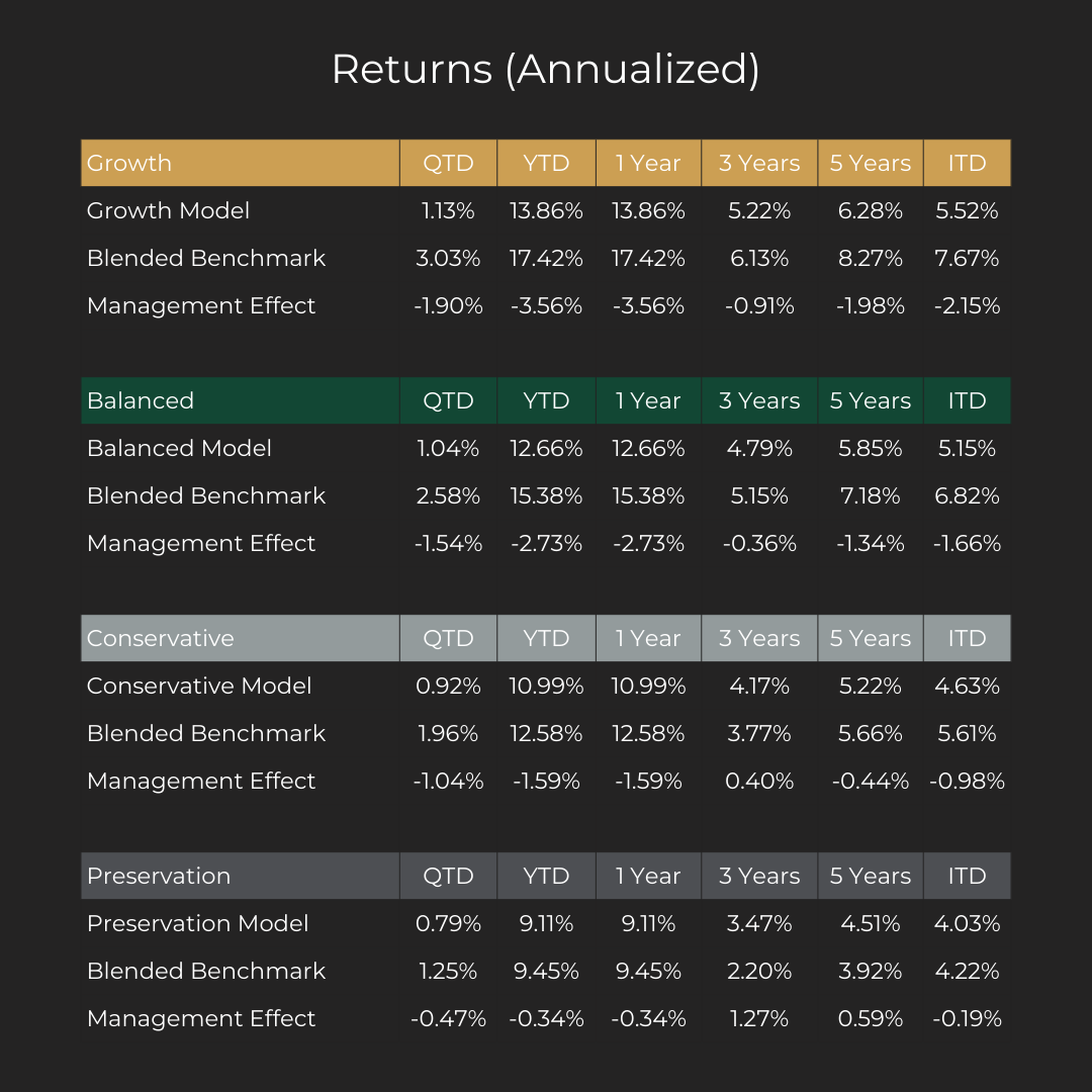 Returns Annualized Q4 2024