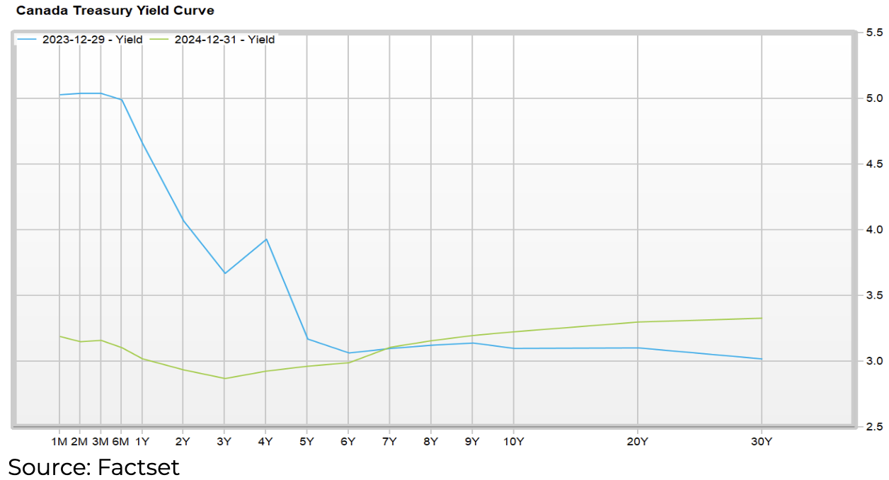 Canada Treasury Yield Curve 2024 Q4 Market Commentary