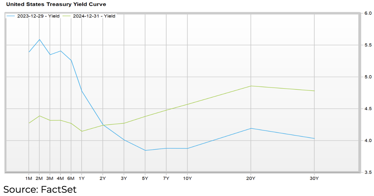 US Treasury Yield Curve Q4 2024 Market Commentary