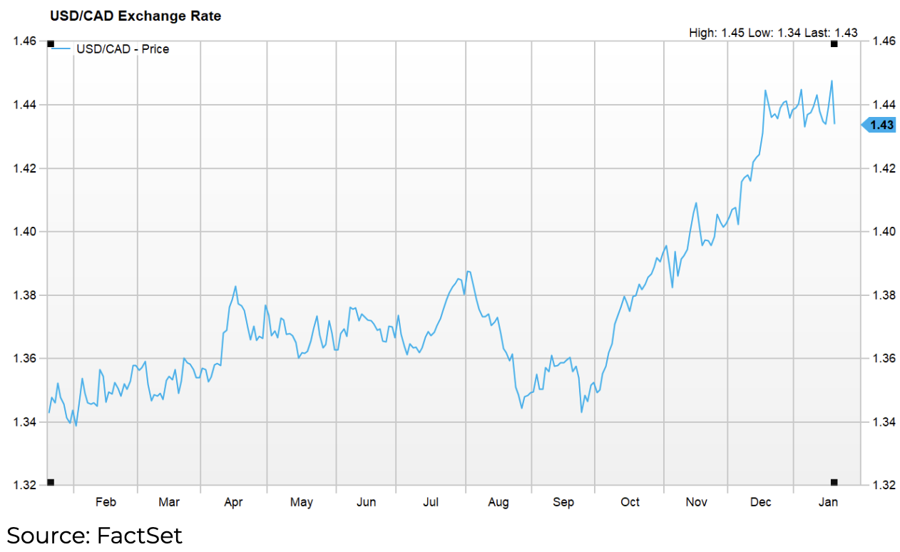 USD CAD Exchange Rate Market Commentary Q4