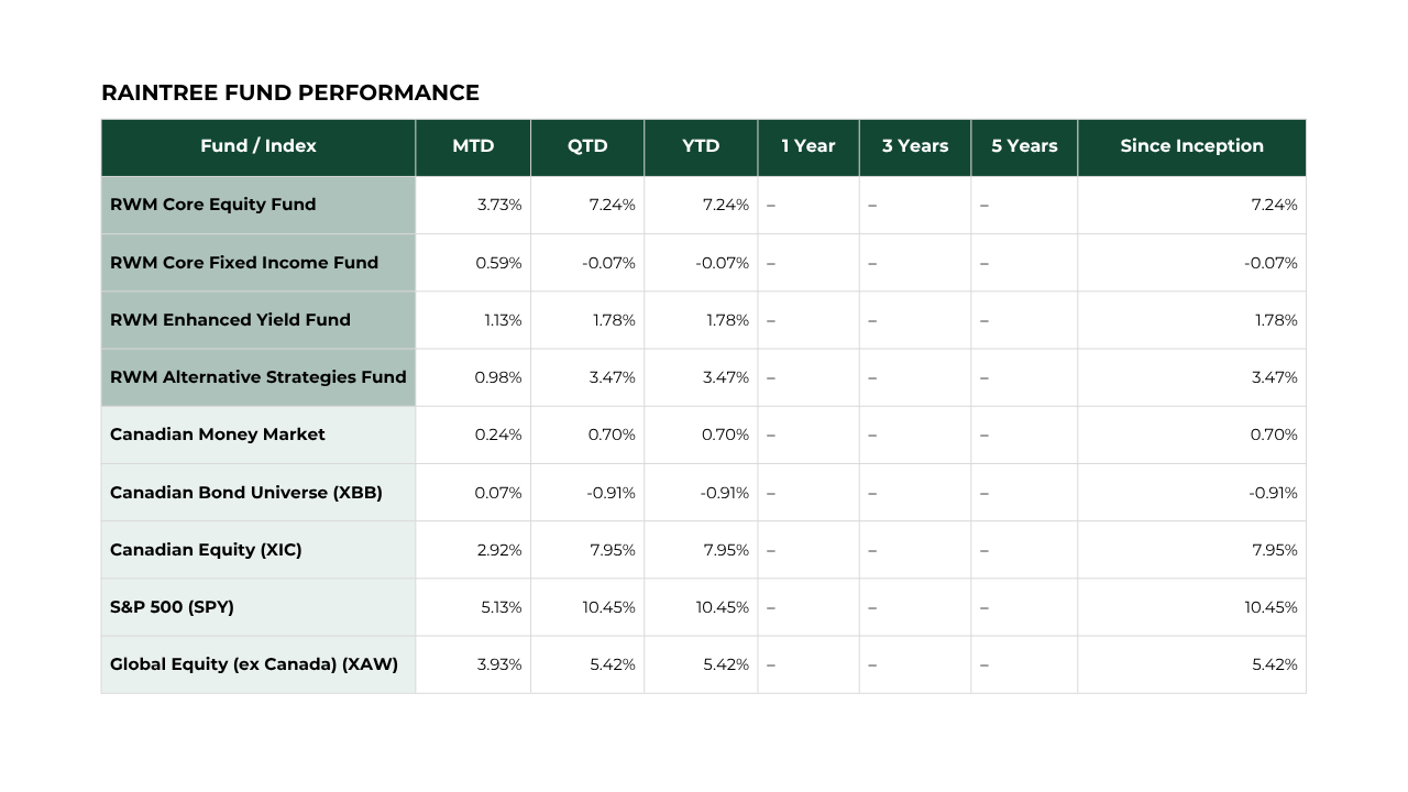 Q1 2025 Market Commentary
