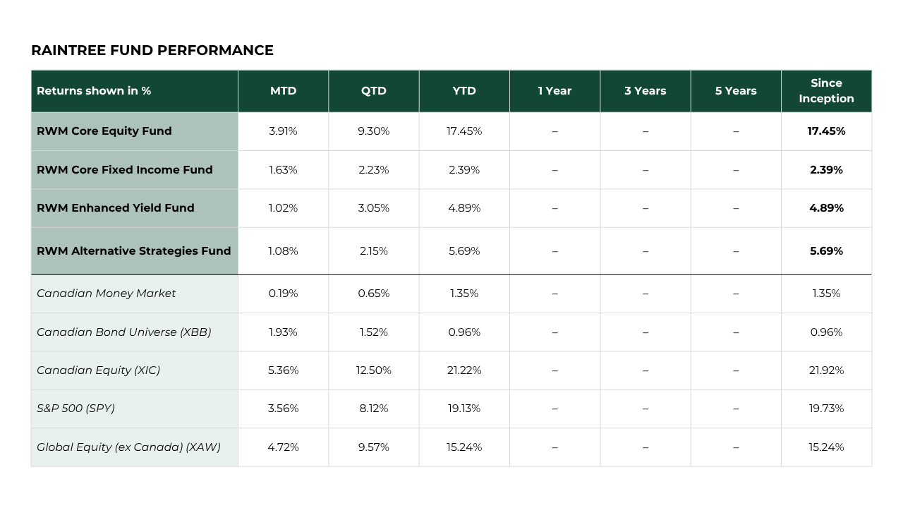 Raintree Fund Performance Q3 2025  Raintree Fund Performance Q3 2025