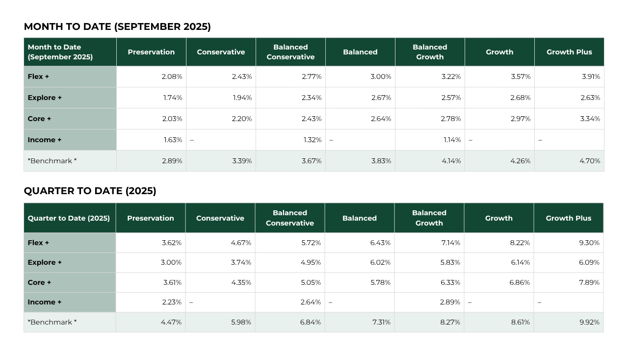 Model Portfolios Q3 2025 Performance Model Portfolios Q3 2025 Performance
