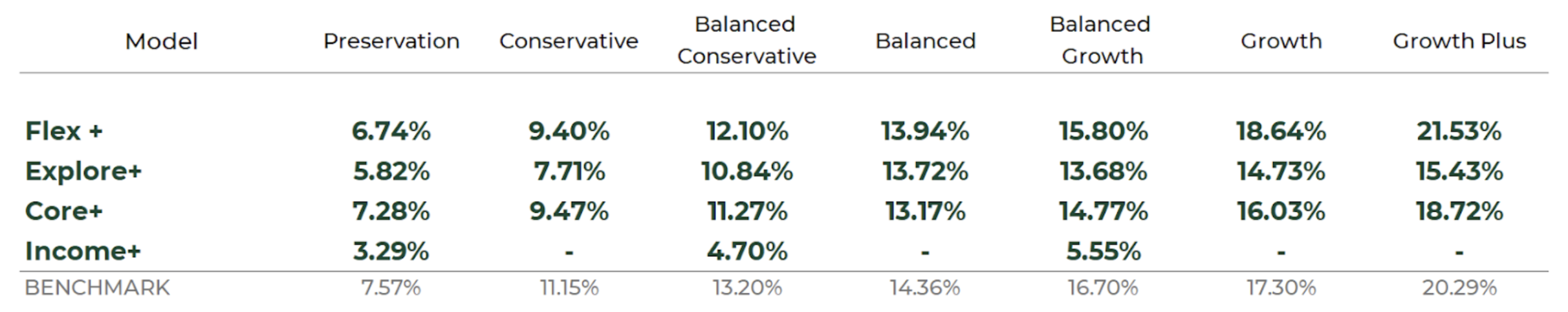Raintree Wealth Management YTD Model Returns for 2025 (as of Dec 31, 2025) from April 1