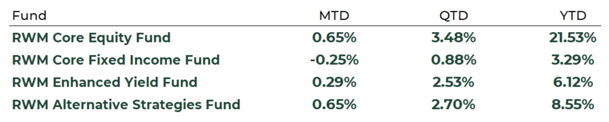 Raintree Funds – Returns (as of Dec 31, 2025)