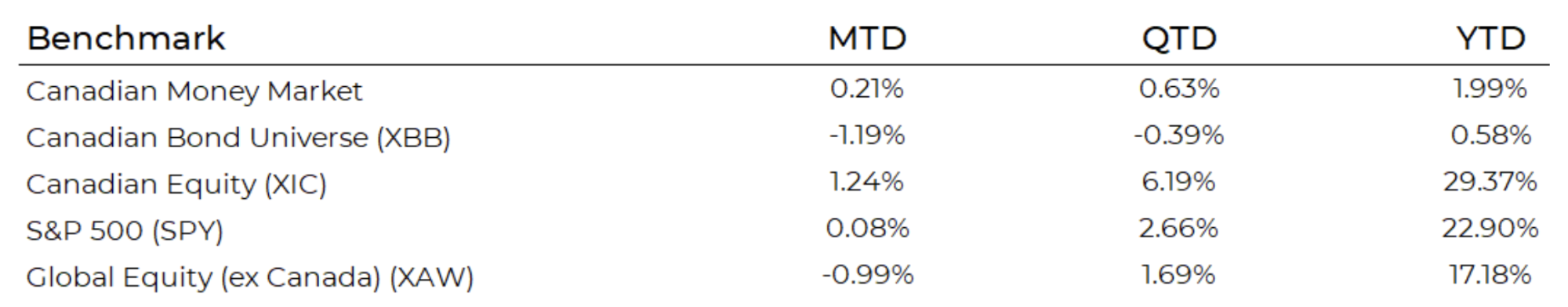 Reference Indices – Returns (as of Dec 31, 2025)