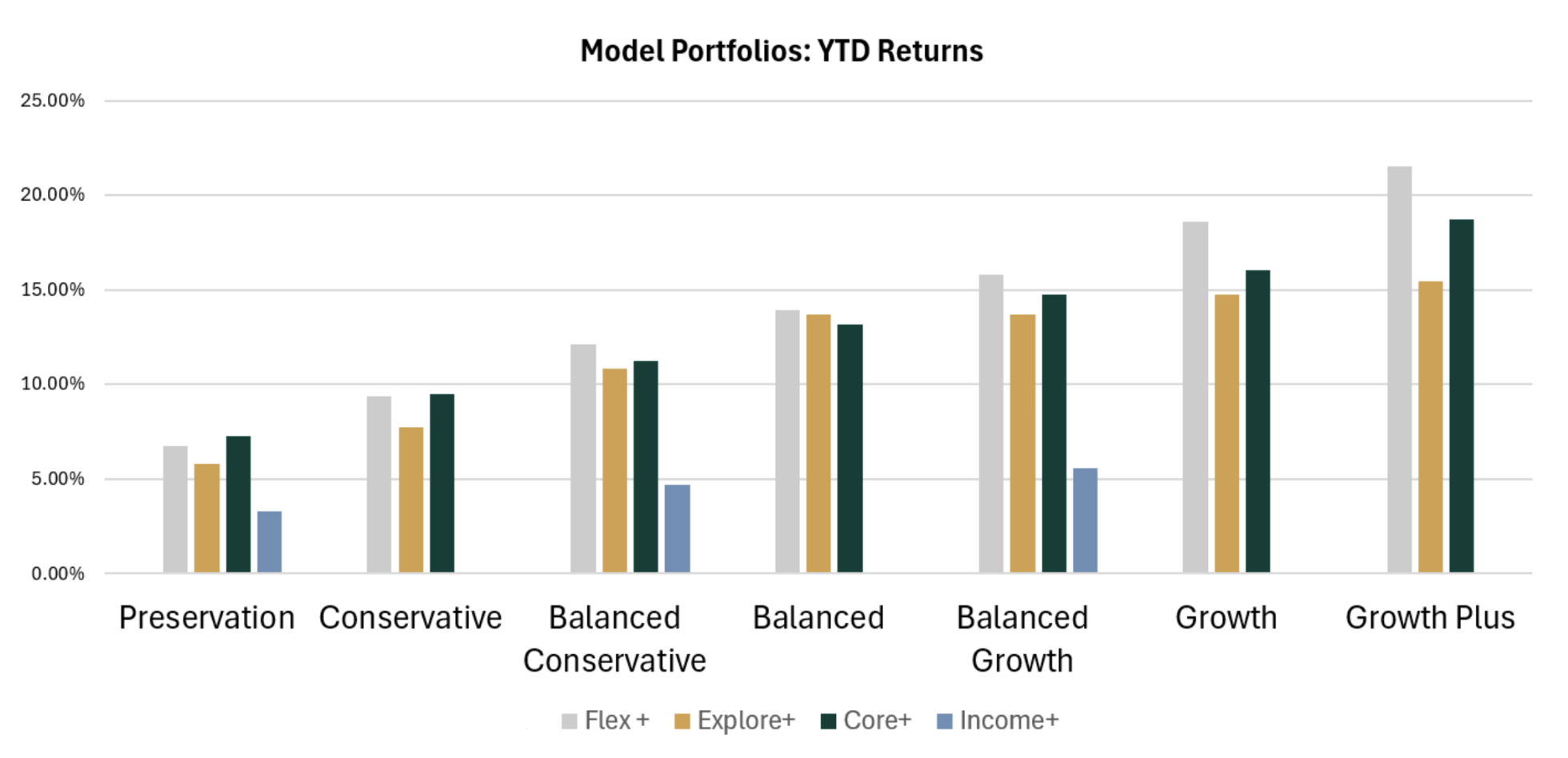 Visual: YTD performance by risk tier (Flex+, Explore+, Core+, Income+)