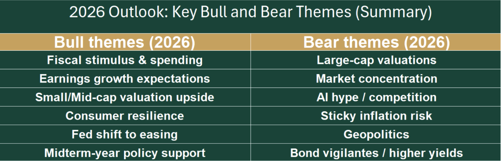 Illustration: Summary of key bull and bear themes discussed in our 2026 outlook.