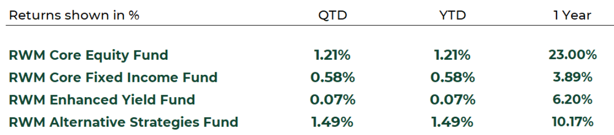 Raintree Funds – Returns (as of Dec 31, 2025)