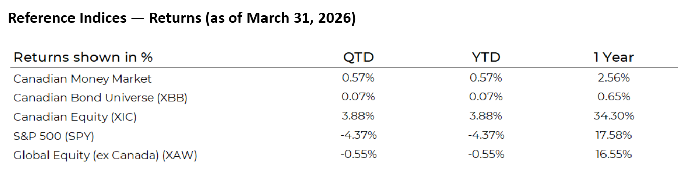 Reference Indices – Returns (as of Dec 31, 2025)