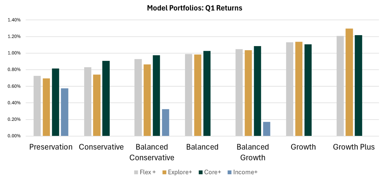 Visual: Q4 performance by risk tier (Flex+, Explore+, Core+, Income+)