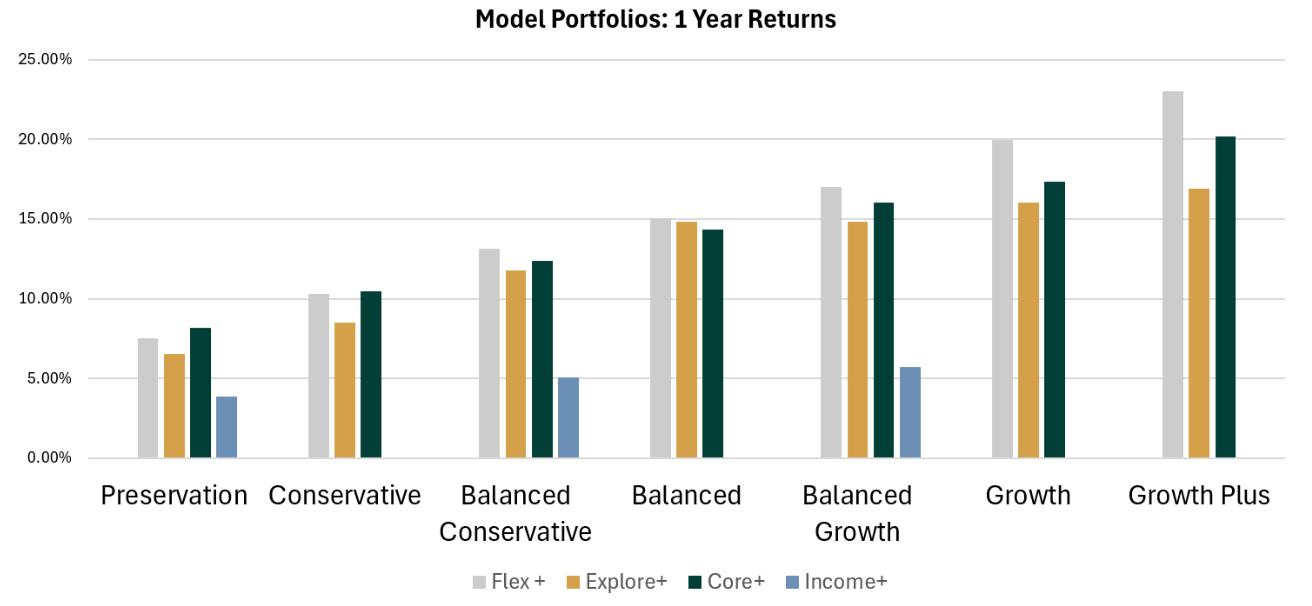 Visual: YTD performance by risk tier (Flex+, Explore+, Core+, Income+)