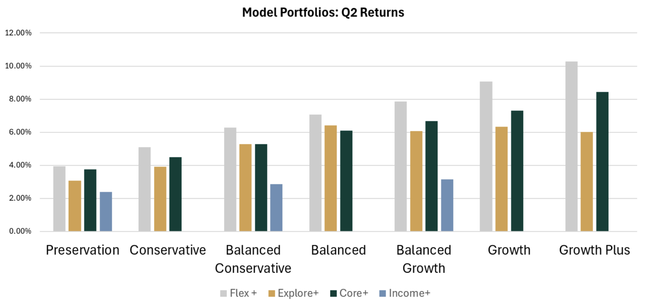 Q2 2026 Market Commentary Portfolio Performance
