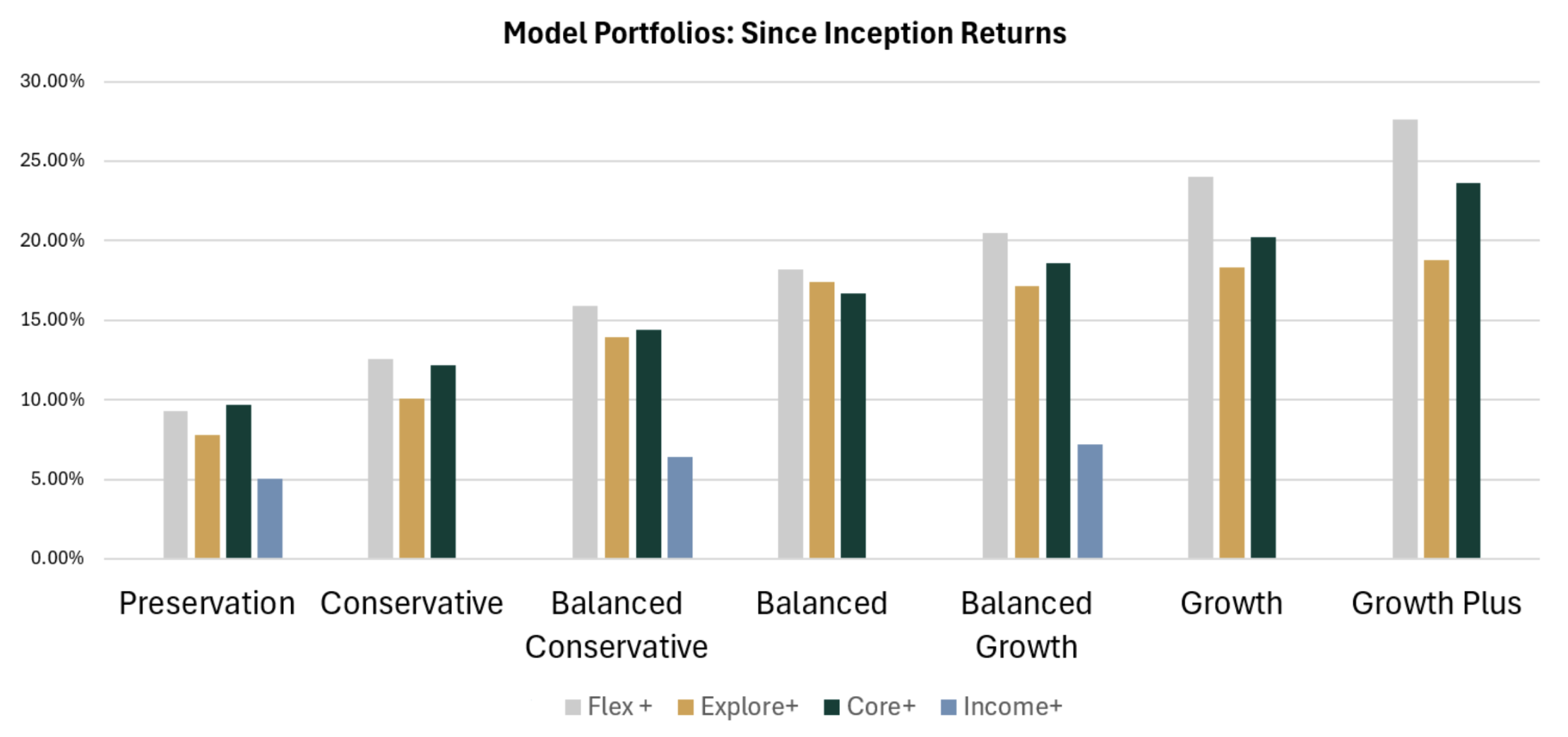 Model Portfolios Performance since Inception Q2 2026