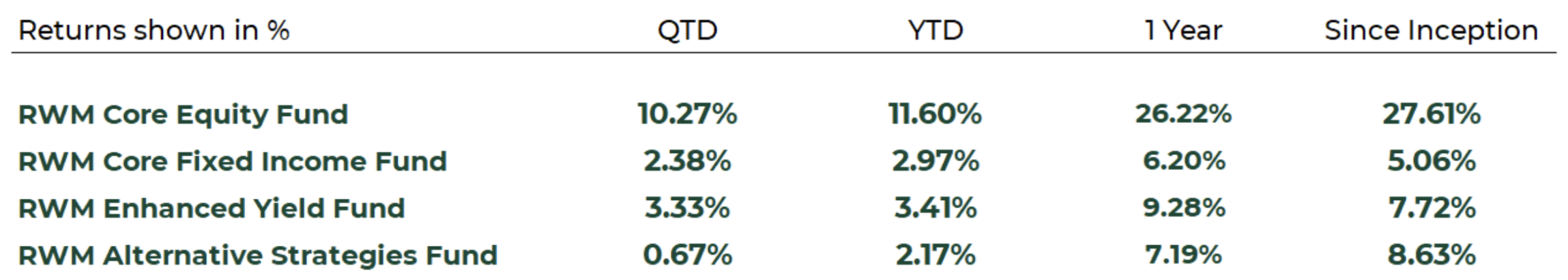 Raintree Fund Performance as of June 30, 2026